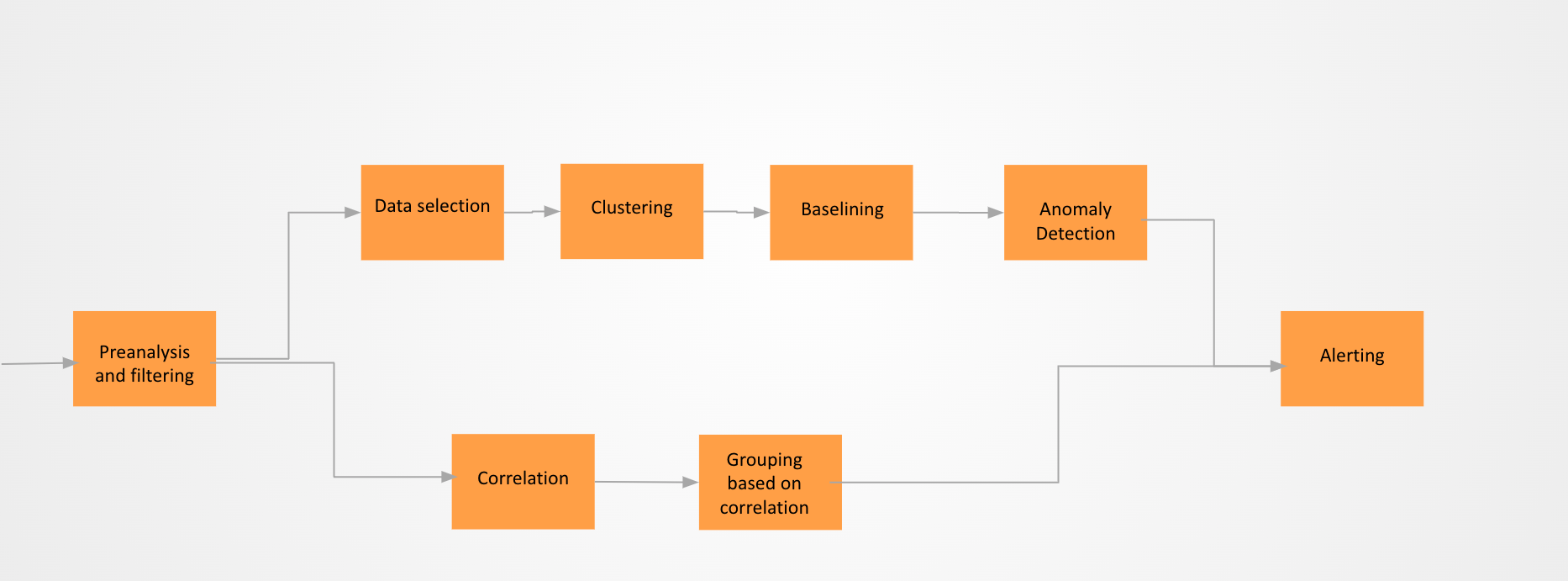 Machine Learning pipeline overview alt text